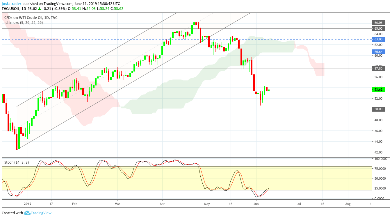 WTI 1206