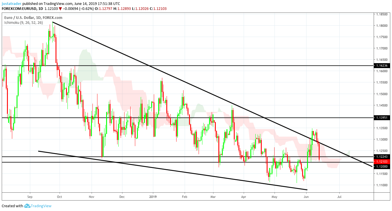 EURUSD 1906