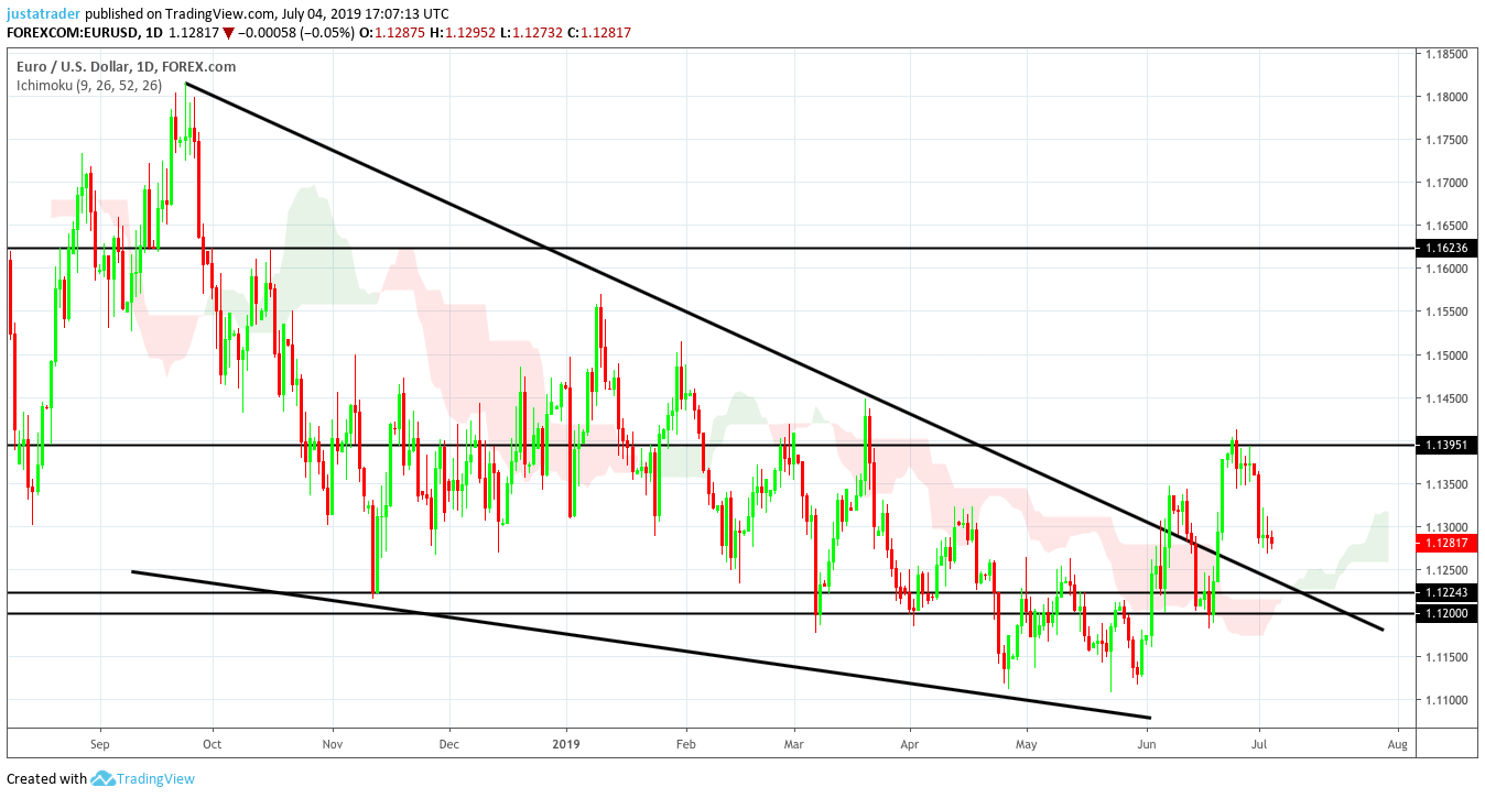 EURUSD 0507