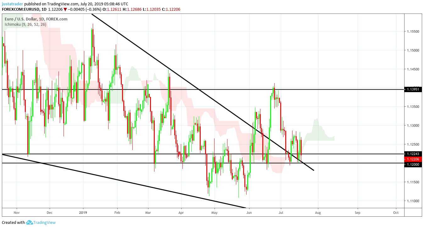 EURUSD 2207