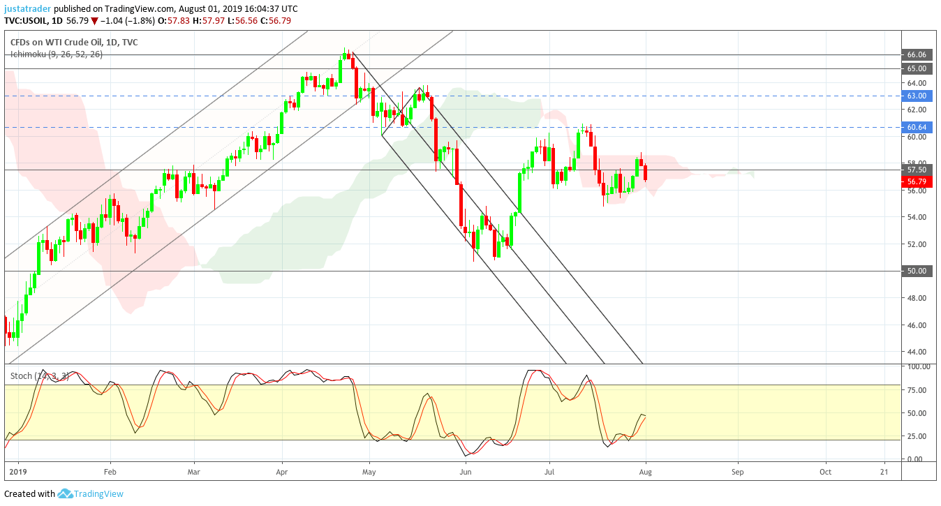 WTI 0208