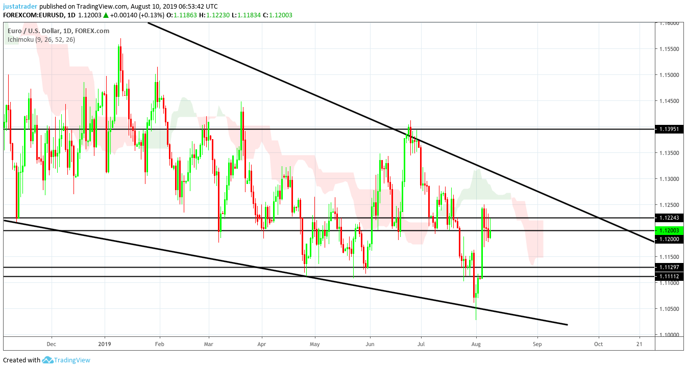 EURUSD 1208