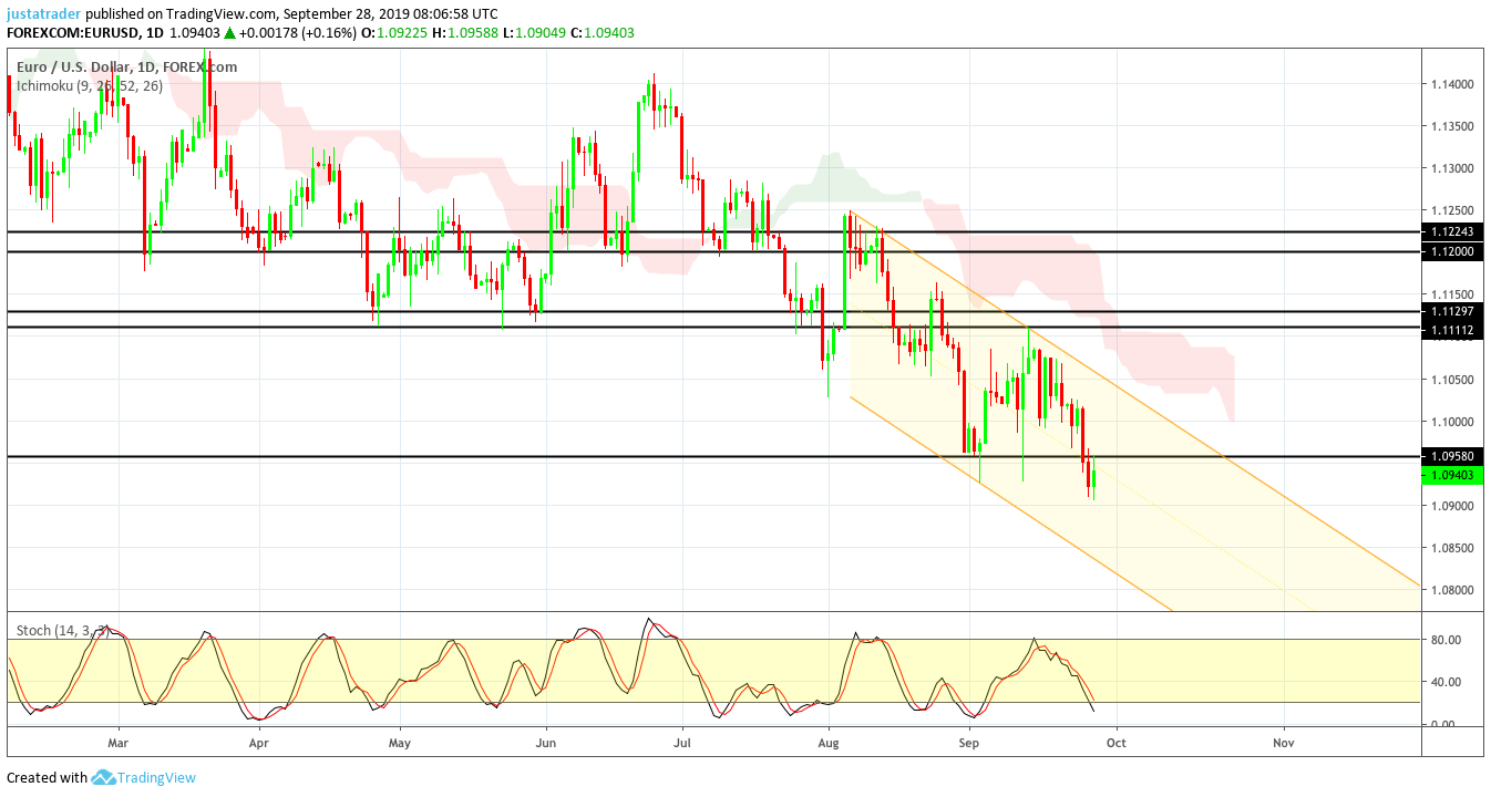 EURUSD 3009