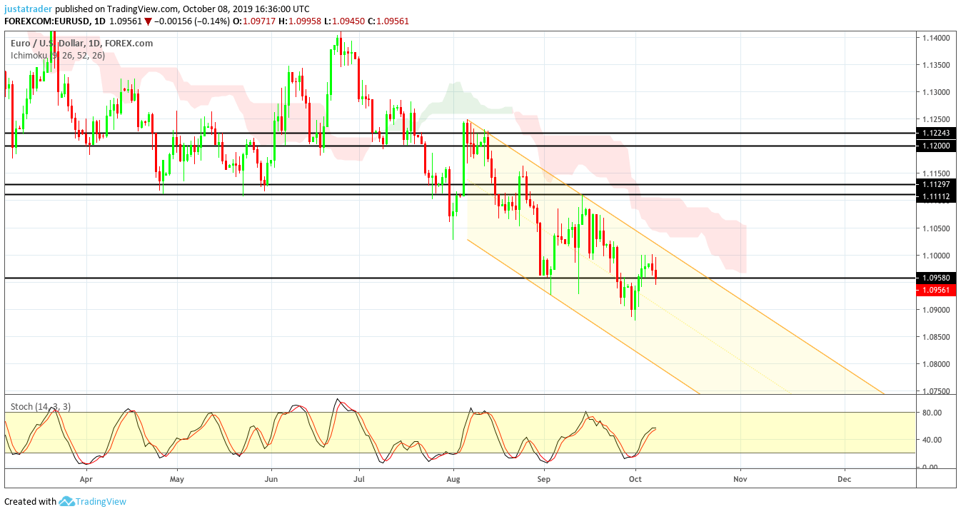 EURUSD 0910