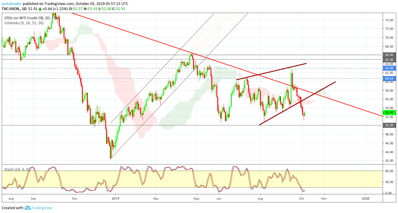 WTI 0710