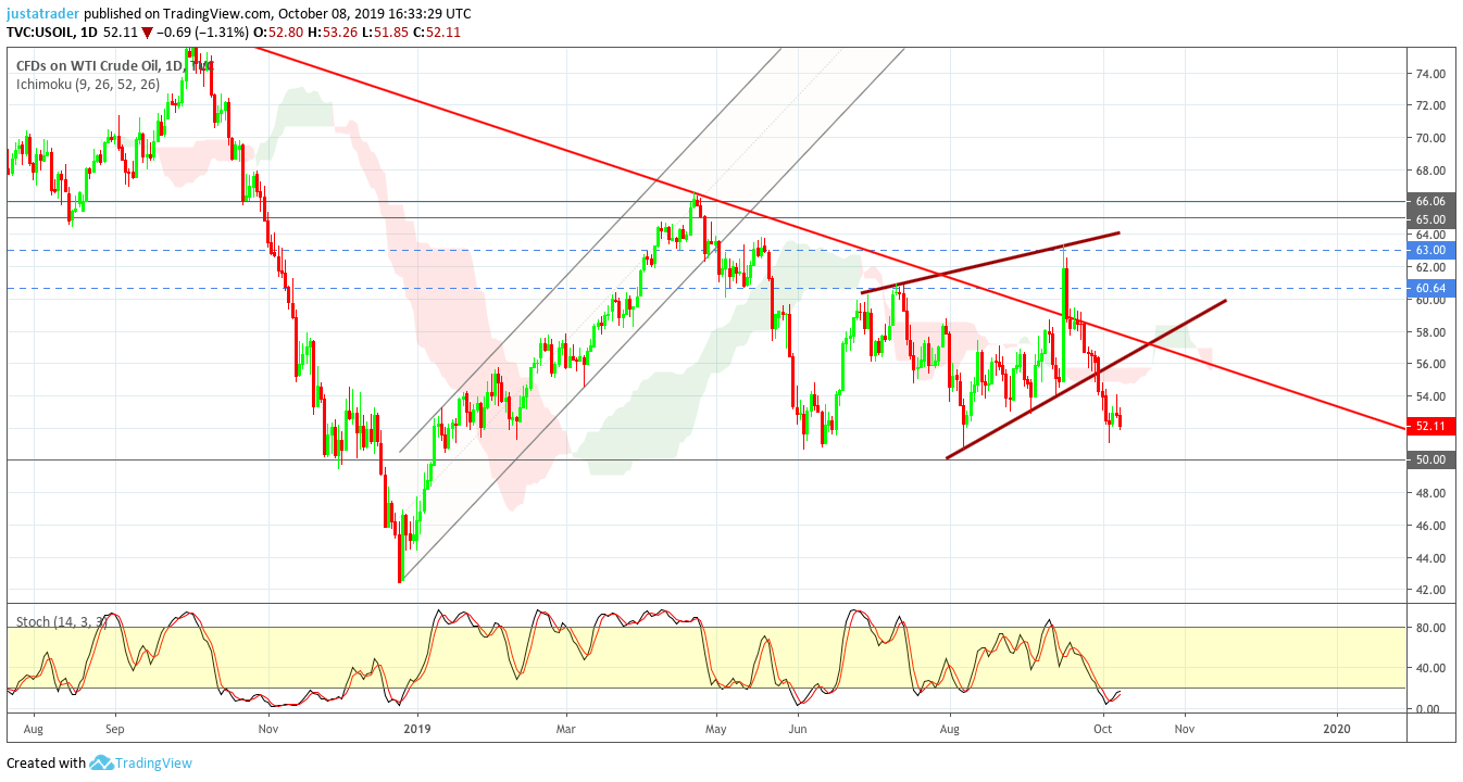 WTI 0910