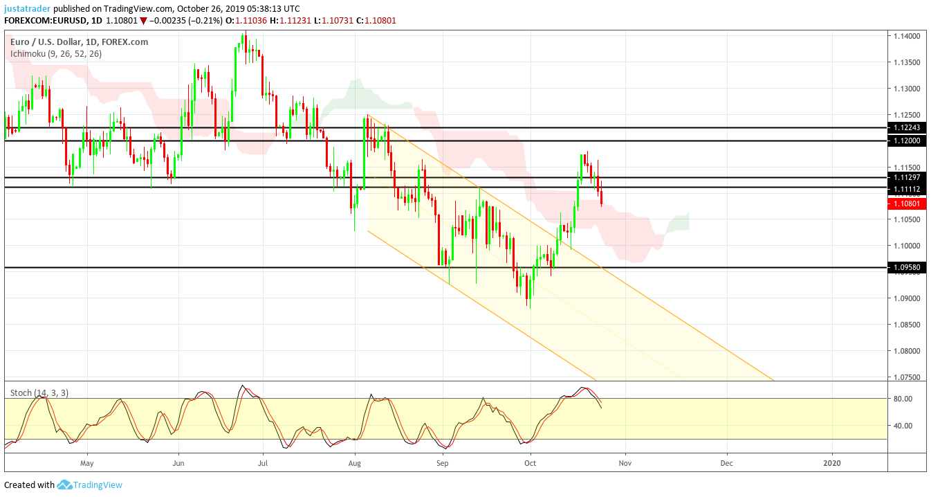 EURUSD 2810