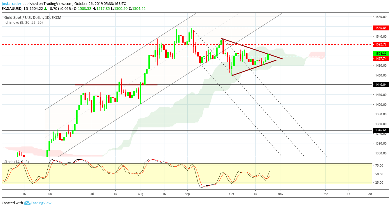 XAUUSD 2810