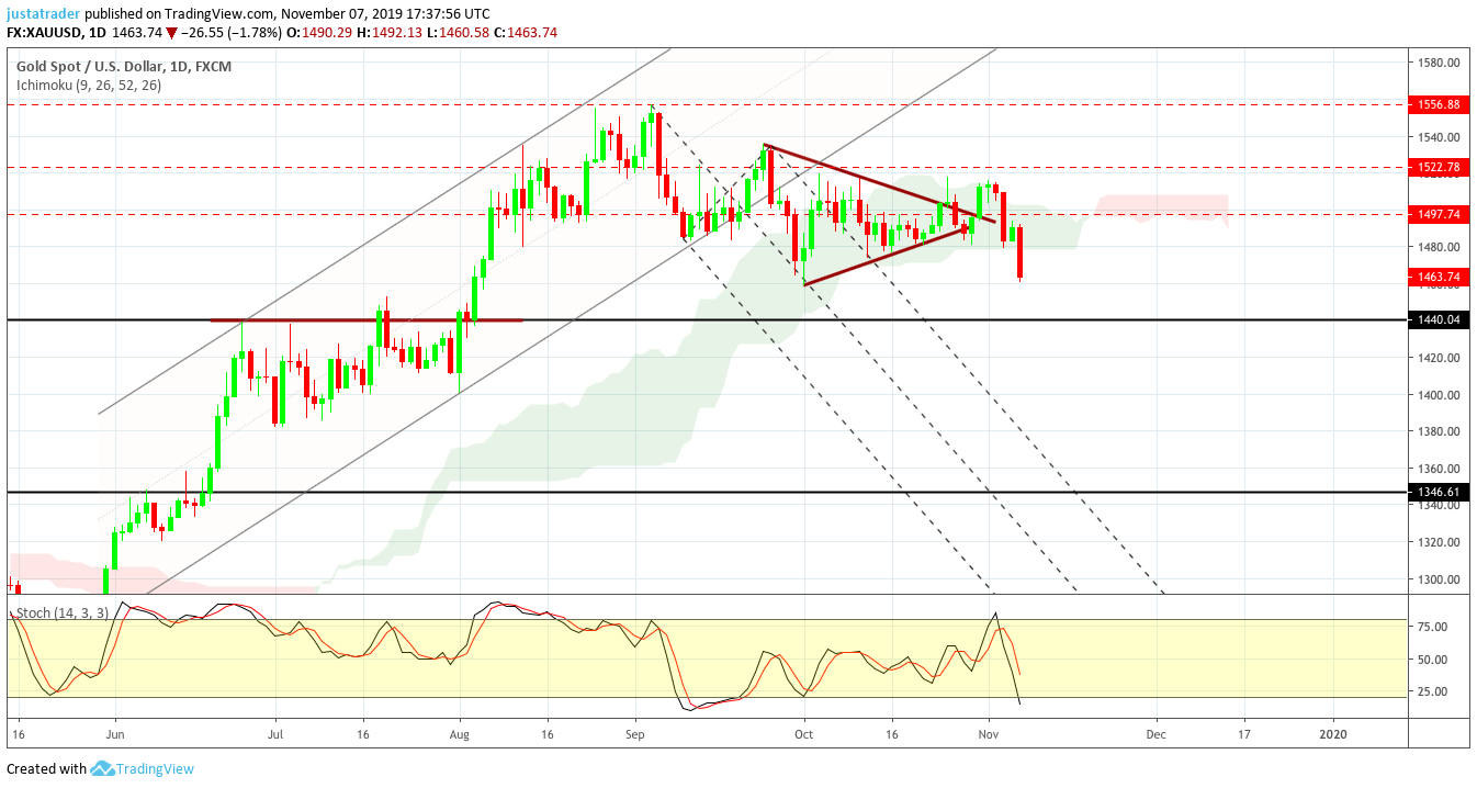 XAUUSD 0811