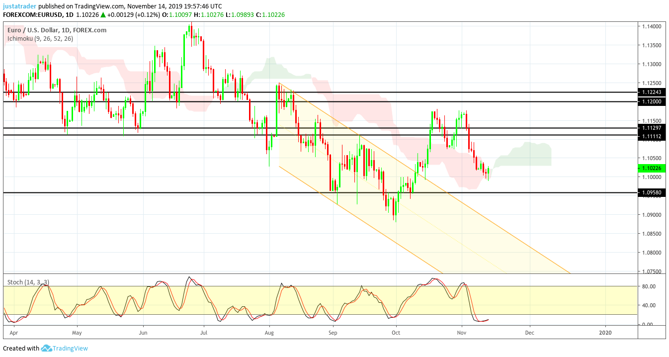 EURUSD 1511