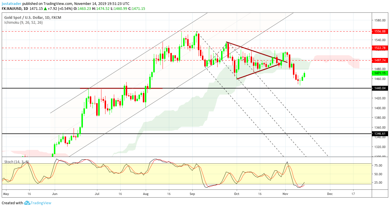 XAUUSD 1511