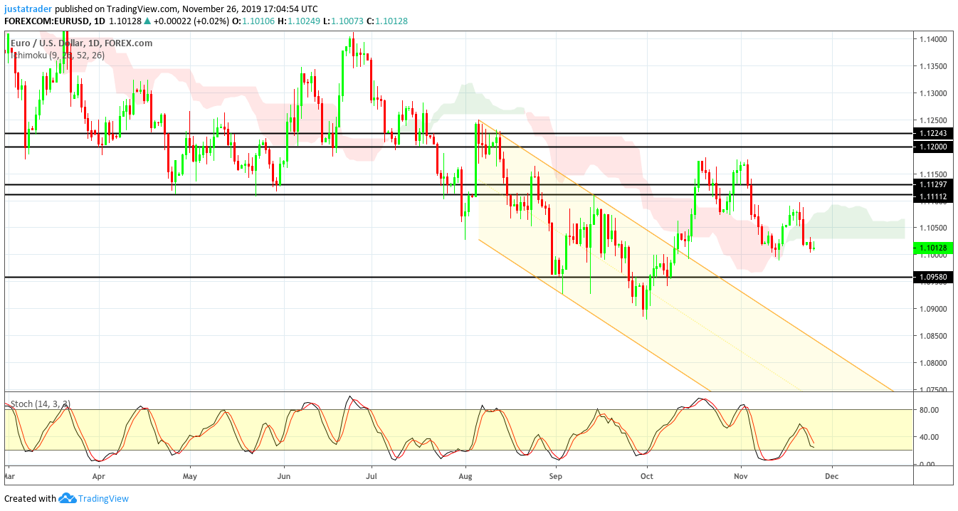 EURUSD 2711
