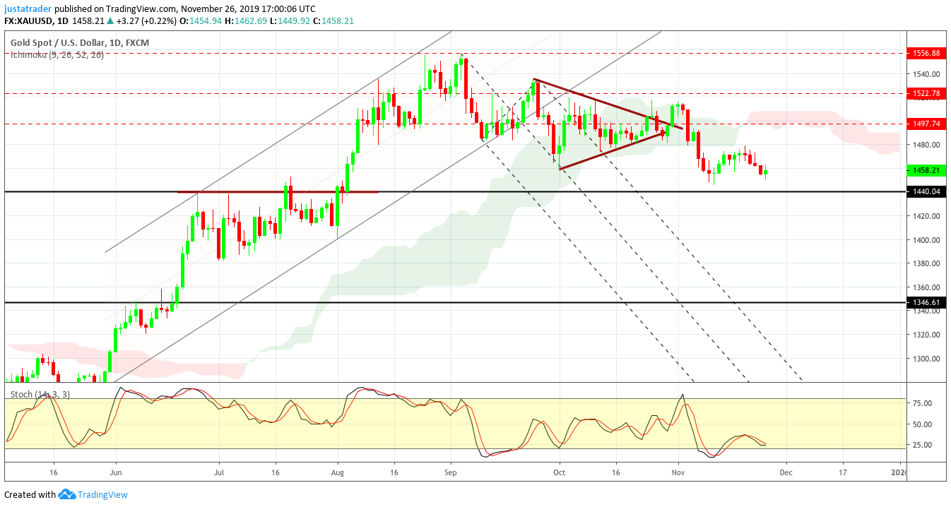 XAUUSD 2711