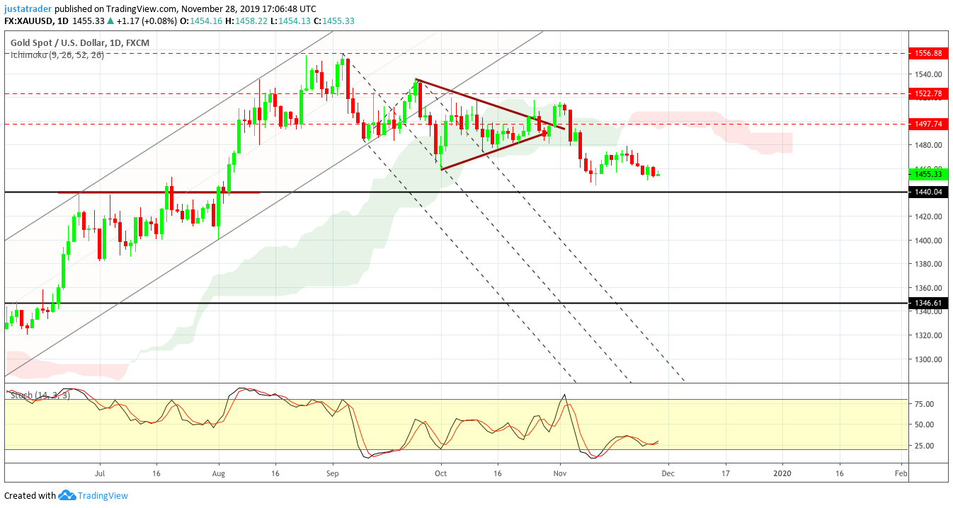 XAUUSD 2911