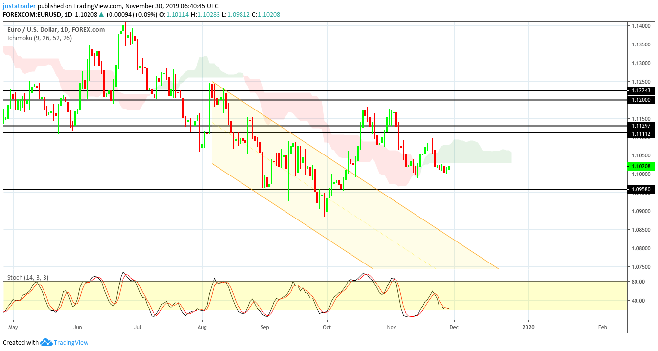 EURUSD 0212