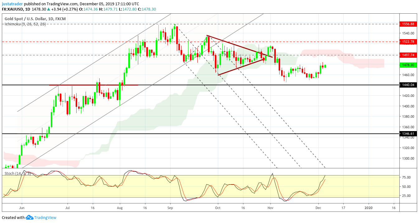 XAUUSD 0612