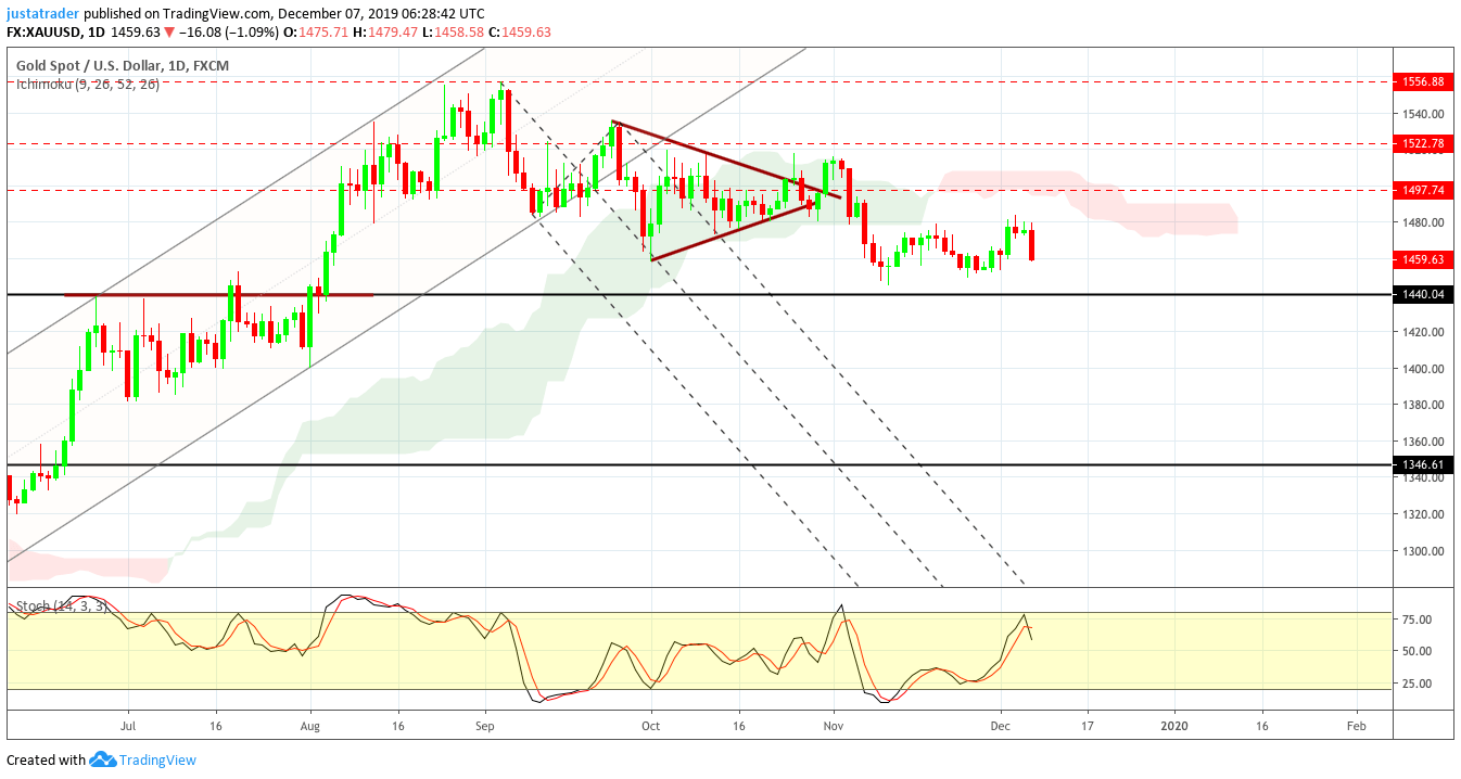 XAUUSD 0912