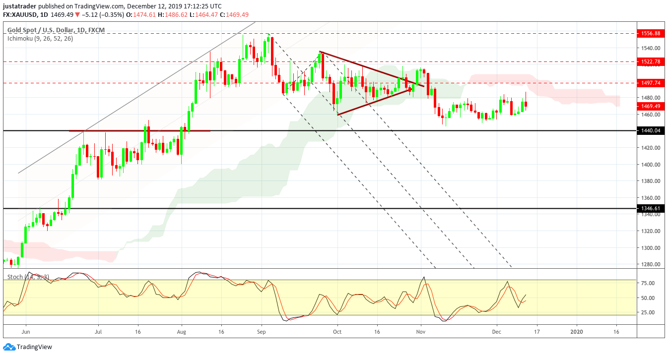 XAUUSD 1312