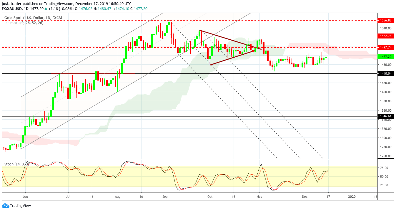 XAUUSD 1812