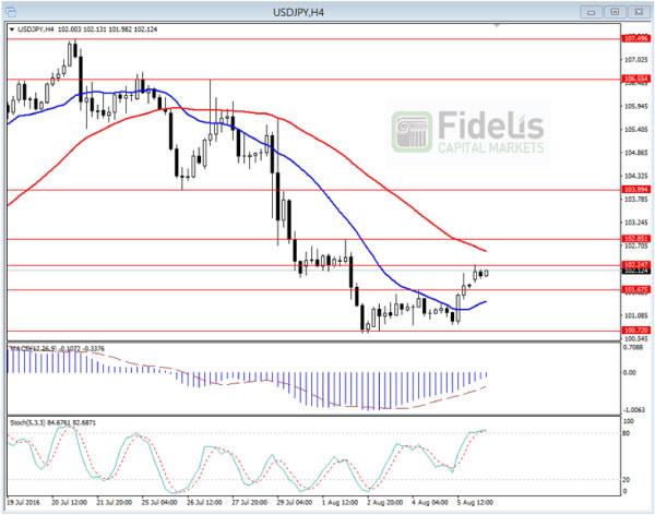 2 USDJPY Fidelis 0808