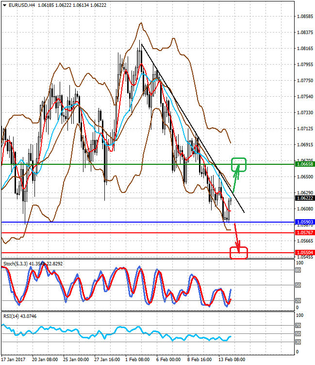 Grand Capital tech analysis 14 02 2017