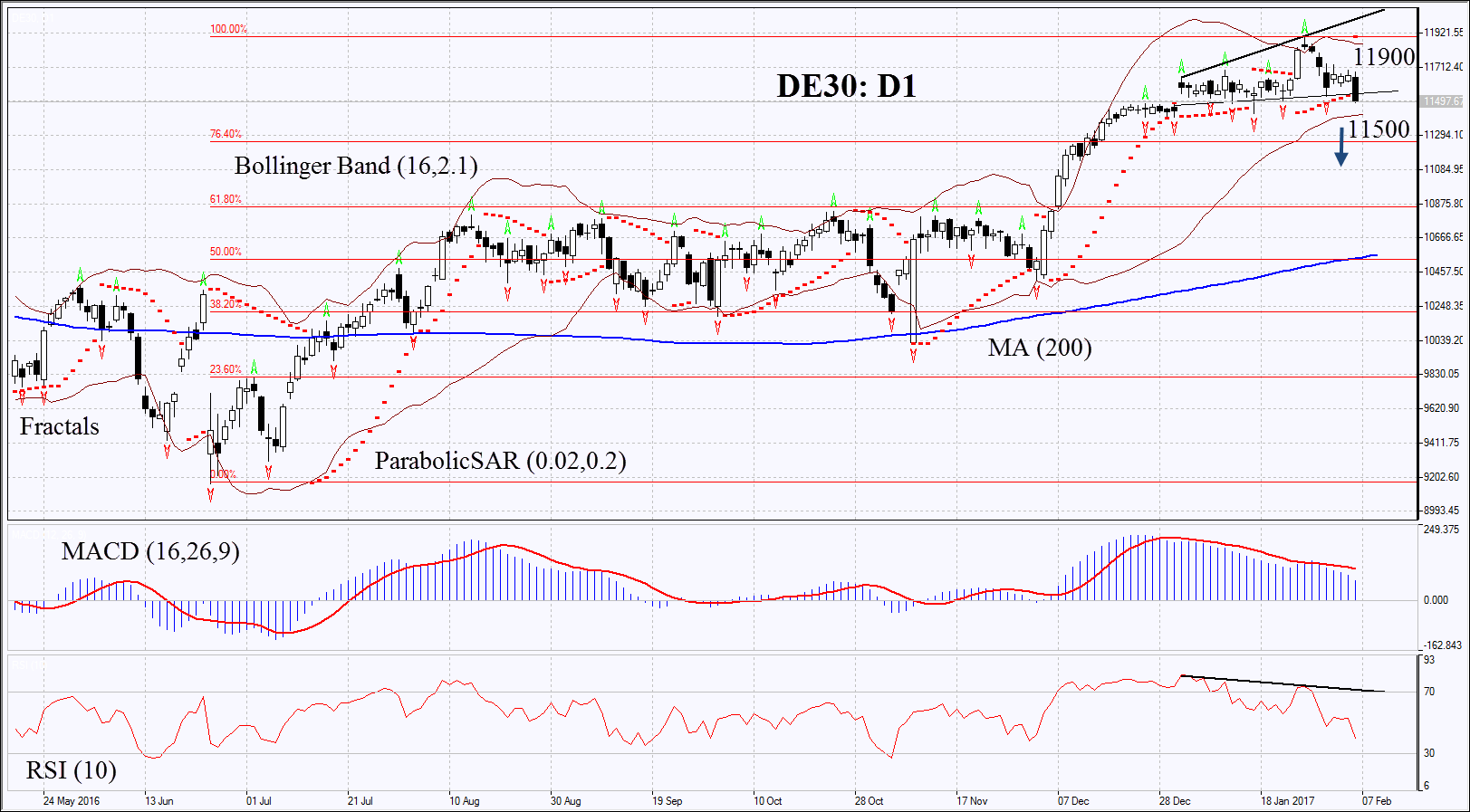 IFC Markets tech analysis 07 02 2017