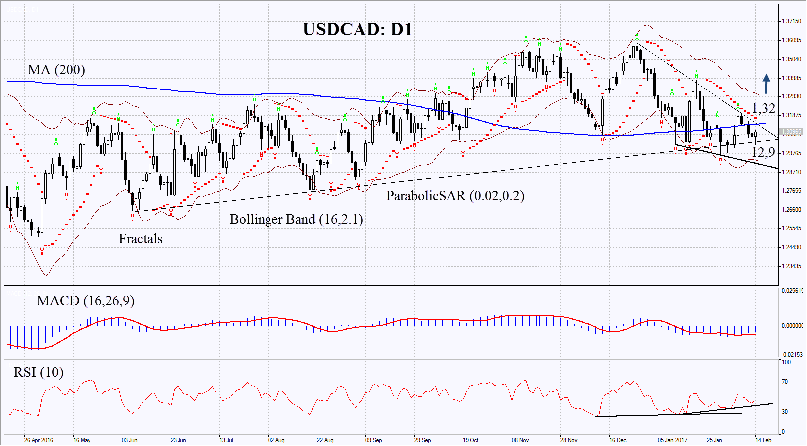 IFC USDCAD 150217
