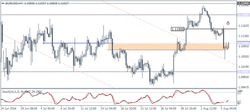 1 EURUSD H4 0808