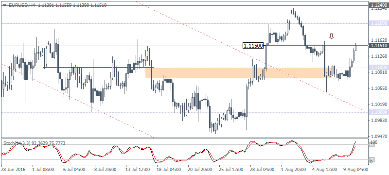1 EURUSD H4 1008