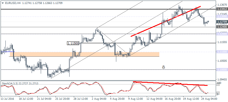 1 EURUSD H4 2508