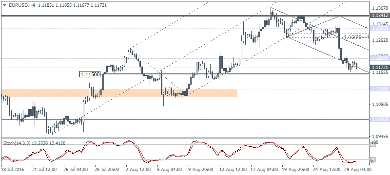 1 EURUSD H4 3008