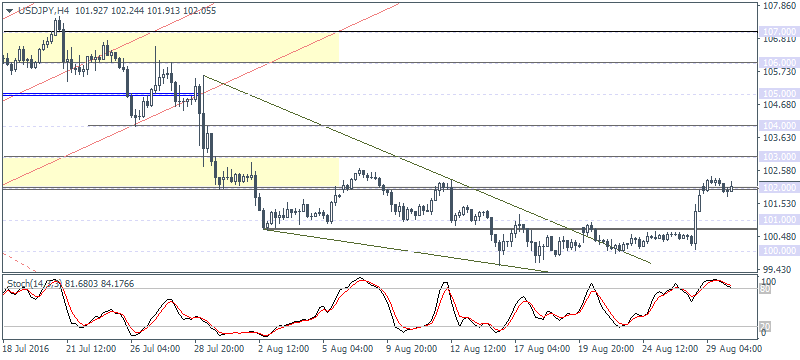 2 USDJPY H4 3008