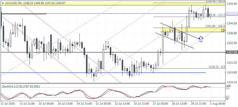4 XAUUSD H4 0208
