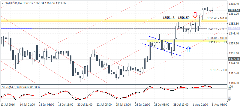 4 XAUUSD H4 0308