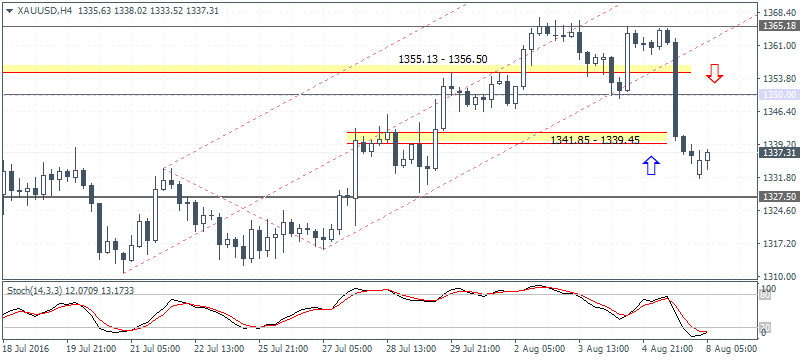4 XAUUSD H4 0808