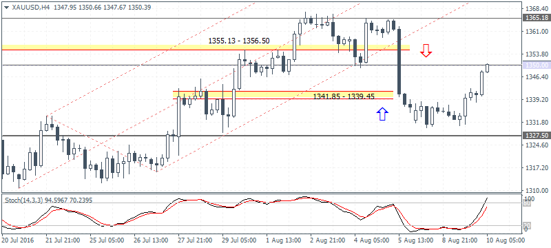 4 XAUUSD H4 1008