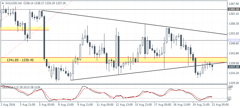 4 XAUUSD H4 2308