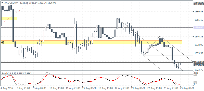 4 XAUUSD H4 2508