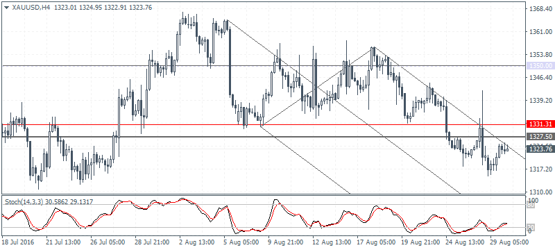 4 XAUUSD H4 3008