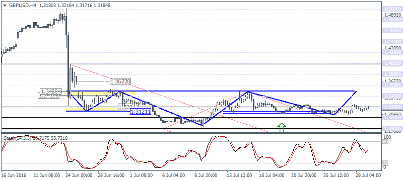 3 GBPUSDH4 2907