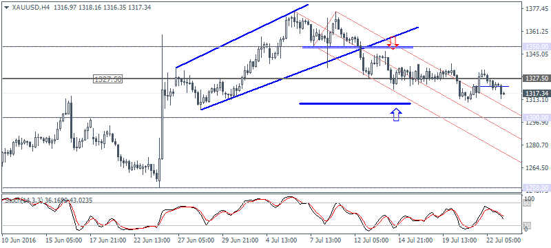 4 XAUUSD H4 2507