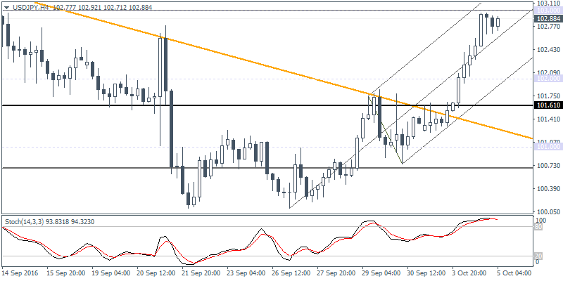 1 USDJPY H4 0510