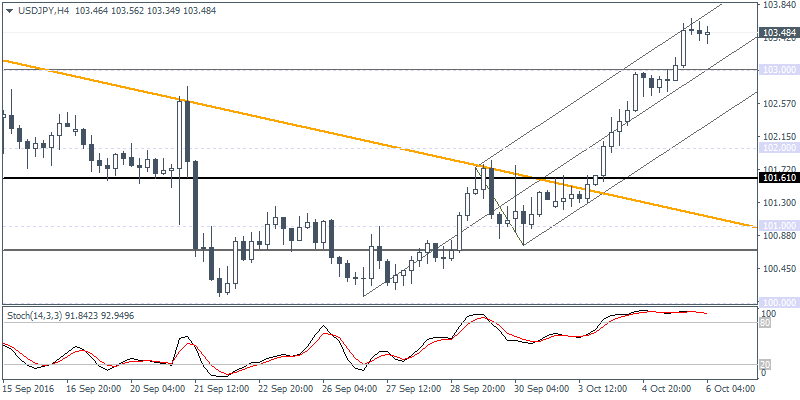 2 USDJPY H4 0610