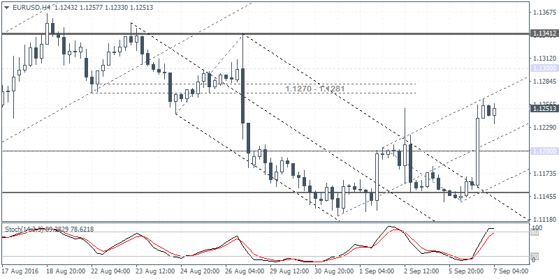 1 EURUSD H4 0709