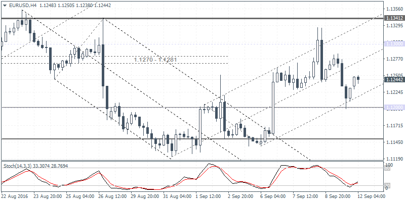 1 EURUSD H4 1209