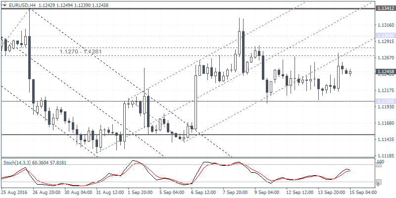 1 EURUSD H4 1509