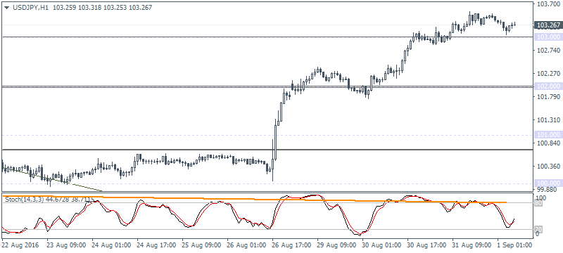 2 USDJPY H4 0109