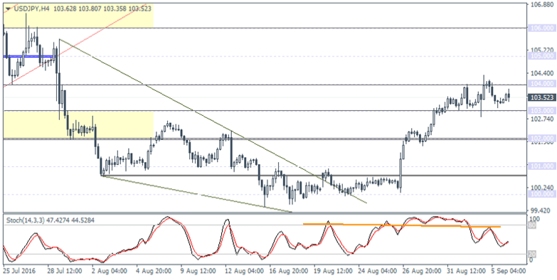2 USDJPY H4 0609