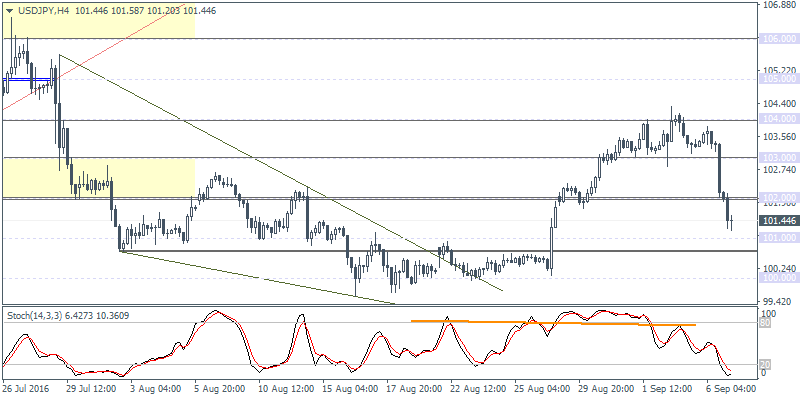2 USDJPY H4 0709