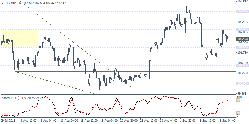 2 USDJPY H4 1209